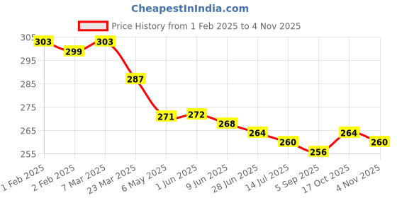 firstcry.com Babyhug Single Jersey Knit Above Knee Length Trunks with Animal Prints & Stripes Pack of 3 - Blue Orange & White babyhug Price History Graph from 1 Feb 2025 to 4 Nov 2025