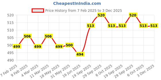 firstcry.com Babyhug Single Jersey Knit Above Knee Length Trunks with Animal Star Print & Stripes Pack of 5 - Multicolor babyhug Price History Graph from 7 Feb 2025 to 3 Dec 2025