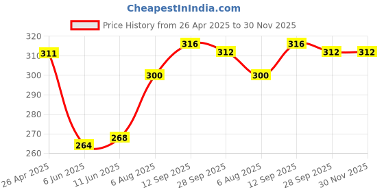 firstcry.com Babyhug Single Jersey Knit Antibacterial PantiesWith Heart & Floral Print Pack Of 3 - Yellow Pink & White babyhug Price History Graph from 26 Apr 2025 to 29 Nov 2025