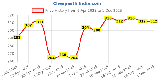 firstcry.com Babyhug Single Jersey Knit Antibacterial PantiesWith Heart & Floral Print Pack Of 3 - Yellow Pink & White babyhug Price History Graph from 6 Apr 2025 to 1 Dec 2025