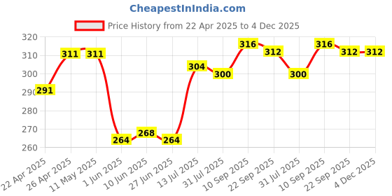 firstcry.com Babyhug Single Jersey Knit Antibacterial PantiesWith Heart & Floral Print Pack Of 3 - Yellow Pink & White babyhug Price History Graph from 22 Apr 2025 to 4 Dec 2025