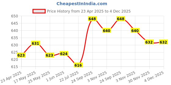 firstcry.com Babyhug Single Jersey Knit Beach Theme Printed Dungaree & Half Sleeves T-Shirt - Red & Navy Blue babyhug Price History Graph from 23 Apr 2025 to 4 Dec 2025