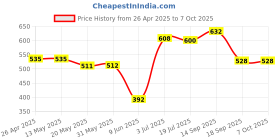 firstcry.com Babyhug Single Jersey Knit Beach Theme Printed Dungaree with Half Sleeves Inner Tee - Red & Navy Blue babyhug Price History Graph from 26 Apr 2025 to 7 Oct 2025