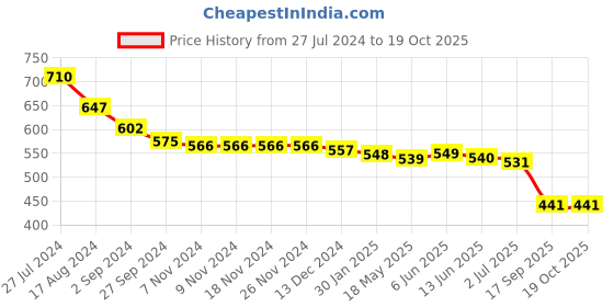 firstcry.com Babyhug Single Jersey Knit Blocks Printed Dungaree with Half Sleeves T-Shirt - Yellow & Blue babyhug Price History Graph from 27 Jul 2024 to 17 Oct 2025