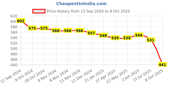 firstcry.com Babyhug Single Jersey Knit Blocks Printed Dungaree with Half Sleeves T-Shirt - Yellow & Blue babyhug Price History Graph from 12 Sep 2024 to 8 Oct 2025
