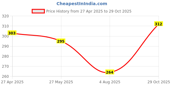 firstcry.com Babyhug Single Jersey Knit Bloomers with Floral & Polka Dot Print Pack of 3 - Navy Blue Red & Yellow babyhug Price History Graph from 27 Apr 2025 to 29 Oct 2025