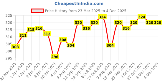 firstcry.com Babyhug Single Jersey Knit Bloomers With Floral Polka Dot & Ice Cream Print Pack of 3 - Yellow Green & Pink babyhug Price History Graph from 23 Mar 2025 to 3 Dec 2025