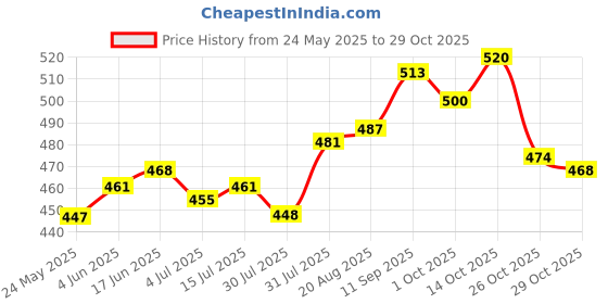 firstcry.com babyhug disney Babyhug Single Jersey Knit BloomersWith Minnie Mouse Family Graphics Pack Of 3 - Yellow Pink & Light Green babyhug disney Price History Graph from 24 May 2025 to 29 Oct 2025