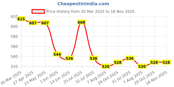 firstcry.com Babyhug Single Jersey Knit Bunny Embroidered Dungaree & Half Sleeves Solid T-Shirt Set - Orange & Blue babyhug Price History Graph from 30 Mar 2025 to 18 Nov 2025