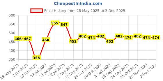 firstcry.com Babyhug Single Jersey Knit Cap Half Sleeves Frocks Floral Print Pack of 2 -Multicolor babyhug Price History Graph from 28 May 2025 to 1 Dec 2025