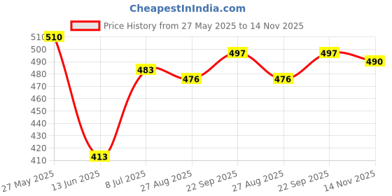 firstcry.com Babyhug Single Jersey Knit Cap Sleeves Floral & Heart Printed Frocks With Bow Applique Pack of 2 -Orange & Navy Blue babyhug Price History Graph from 27 May 2025 to 14 Nov 2025