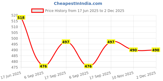 firstcry.com Babyhug Single Jersey Knit Cap Sleeves Floral & Heart Printed Frocks With Bow Applique Pack of 2 -Orange & Navy Blue babyhug Price History Graph from 17 Jun 2025 to 2 Dec 2025