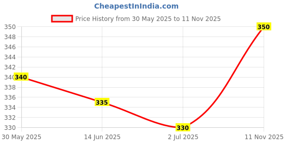 firstcry.com Babyhug Single Jersey Knit Cap Sleeves Floral Printed Layered Frock - White babyhug Price History Graph from 30 May 2025 to 11 Nov 2025