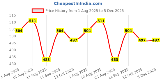 firstcry.com Babyhug Single Jersey Knit Cap Sleeves Frocks With Floral Print Pack Of 2 - Navy Blue & Red babyhug Price History Graph from 1 Aug 2025 to 5 Dec 2025
