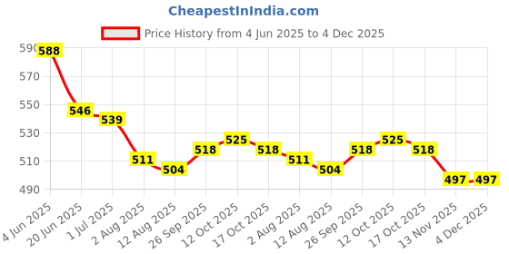 firstcry.com Babyhug Single Jersey Knit Cap Sleeves Frocks with Polka Dot & Floral Print Pack of 2 - Yellow & Green babyhug Price History Graph from 4 Jun 2025 to 3 Dec 2025