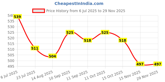firstcry.com Babyhug Single Jersey Knit Cap Sleeves Frocks with Polka Dot & Floral Print Pack of 2 - Yellow & Green babyhug Price History Graph from 6 Jul 2025 to 27 Nov 2025