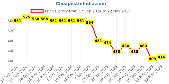 firstcry.com Babyhug Single Jersey Knit Cap Sleeves Frocks with Polka Dots & Ice Cream Print Bow Applique - Pink & Blue babyhug Price History Graph from 17 Sep 2024 to 22 Nov 2025