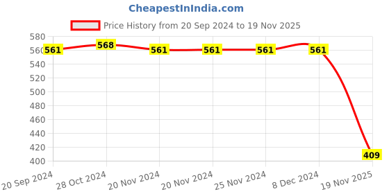 firstcry.com Babyhug Single Jersey Knit Cap Sleeves Frocks with Polka Dots & Ice Cream Print Bow Applique - Pink & Blue babyhug Price History Graph from 20 Sep 2024 to 19 Nov 2025
