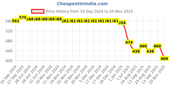 firstcry.com Babyhug Single Jersey Knit Cap Sleeves Frocks with Polka Dots & Ice Cream Print Bow Applique - Pink & Blue babyhug Price History Graph from 14 Sep 2024 to 20 Nov 2025