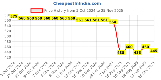 firstcry.com Babyhug Single Jersey Knit Cap Sleeves Frocks with Polka Dots & Ice Cream Print Bow Applique - Pink & Blue babyhug Price History Graph from 3 Oct 2024 to 25 Nov 2025