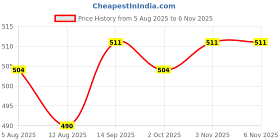 firstcry.com Babyhug Single Jersey Knit Cap Sleeves Fruit Printed Frocks Pack of 2 - Red & White babyhug Price History Graph from 5 Aug 2025 to 5 Nov 2025
