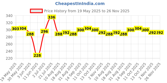 firstcry.com Babyhug Single Jersey Knit Cap Sleeves Peter Pan Collared Frock with Fruits Print - Dark Pink babyhug Price History Graph from 19 May 2025 to 25 Nov 2025
