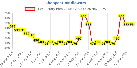 firstcry.com Babyhug Single Jersey Knit Cap Sleeves Polka Dots & Butterfly Printed Frocks with Bow Applique Pack of 2 - Orange & Navy Blue babyhug Price History Graph from 22 Mar 2025 to 26 Nov 2025