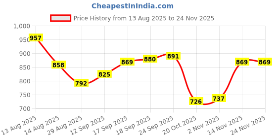 firstcry.com Babyhug Single Jersey Knit Cap Sleeves T-Shirt & Dungaree with Stripes & Fruit Embroidery - Red & Blue babyhug Price History Graph from 13 Aug 2025 to 24 Nov 2025