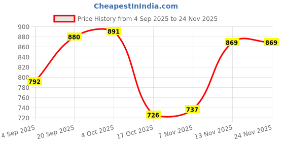 firstcry.com Babyhug Single Jersey Knit Cap Sleeves T-Shirt & Dungaree with Stripes & Fruit Embroidery - Red & Blue babyhug Price History Graph from 4 Sep 2025 to 23 Nov 2025