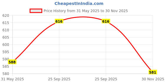 firstcry.com Babyhug Single Jersey Knit Cap Sleeves Top & Skirt Set with Text Star Print - Dark Pink babyhug Price History Graph from 31 May 2025 to 30 Nov 2025