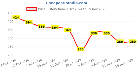firstcry.com Babyhug Single Jersey Knit Cold Shoulder Frock With Floral Print - Blue babyhug Price History Graph from 9 Oct 2024 to 15 Nov 2025