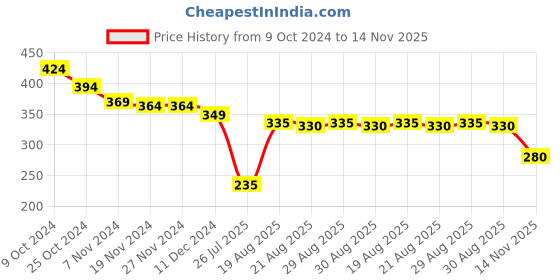 firstcry.com Babyhug Single Jersey Knit Cold Shoulder Frock With Floral Print - Blue babyhug Price History Graph from 9 Oct 2024 to 14 Nov 2025