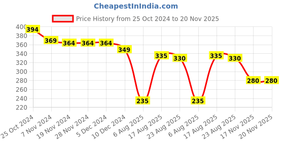 firstcry.com Babyhug Single Jersey Knit Cold Shoulder Frock With Floral Print - Blue babyhug Price History Graph from 25 Oct 2024 to 20 Nov 2025