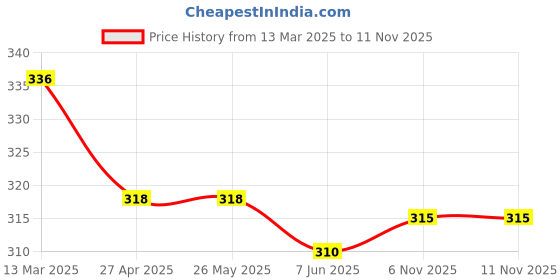 firstcry.com Babyhug Single Jersey Knit Cold Shoulder Sleeves Floral Printed Frock - Dark Print babyhug Price History Graph from 13 Mar 2025 to 11 Nov 2025