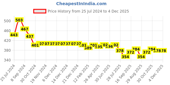 firstcry.com Babyhug Single Jersey Knit Cold Shoulder Sleeves Jumpsuit with Floral Print - Navy Blue babyhug Price History Graph from 25 Jul 2024 to 4 Dec 2025