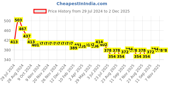 firstcry.com Babyhug Single Jersey Knit Cold Shoulder Sleeves Jumpsuit with Floral Print - Navy Blue babyhug Price History Graph from 29 Jul 2024 to 2 Dec 2025