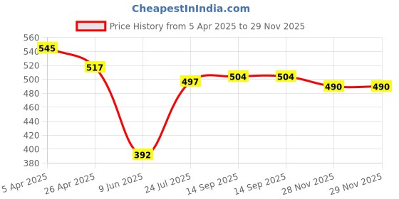 firstcry.com Babyhug Single Jersey Knit Cold Shoulder Sleeves Top & Shorts Set with Fruits & Floral Print - Dark Pink & Light Blue babyhug Price History Graph from 5 Apr 2025 to 29 Nov 2025