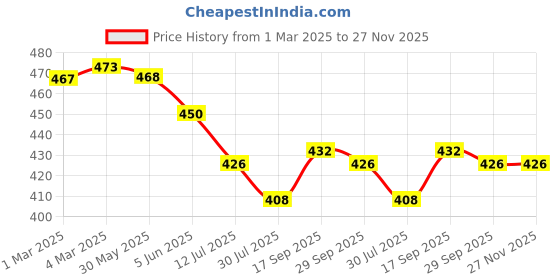 firstcry.com Babyhug Single Jersey Knit Cut & Sew Lounge Pants With Awesome & Superstar Text Print Pack Of 2 - Green & Red babyhug Price History Graph from 1 Mar 2025 to 27 Nov 2025