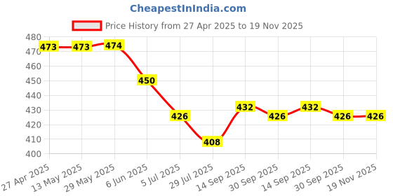 firstcry.com Babyhug Single Jersey Knit Cut & Sew Lounge Pants With Awesome & Superstar Text Print Pack Of 2 - Green & Red babyhug Price History Graph from 27 Apr 2025 to 19 Nov 2025