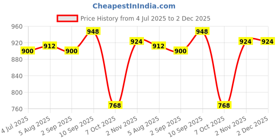 firstcry.com Babyhug Single Jersey Knit Dunagaree & Half Sleeves T-Shirt Set With Animal Print - Navy Blue babyhug Price History Graph from 4 Jul 2025 to 2 Dec 2025