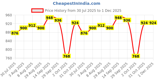 firstcry.com Babyhug Single Jersey Knit Dunagaree & Half Sleeves T-Shirt Set With Animal Print - Navy Blue babyhug Price History Graph from 30 Jul 2025 to 1 Dec 2025