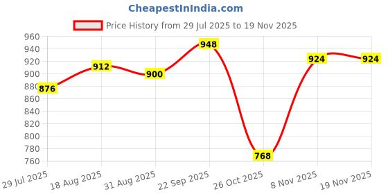 firstcry.com Babyhug Single Jersey Knit Dunagaree & Half Sleeves T-Shirt Set With Animal Print - Navy Blue babyhug Price History Graph from 29 Jul 2025 to 18 Nov 2025