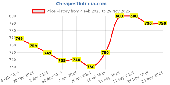 firstcry.com Babyhug Single Jersey Knit Dungaree & Full Sleeves Floral Printed T-Shirt - Dark Pink & White babyhug Price History Graph from 4 Feb 2025 to 29 Nov 2025