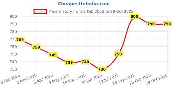 firstcry.com Babyhug Single Jersey Knit Dungaree & Full Sleeves Floral Printed T-Shirt - Dark Pink & White babyhug Price History Graph from 3 Feb 2025 to 29 Oct 2025