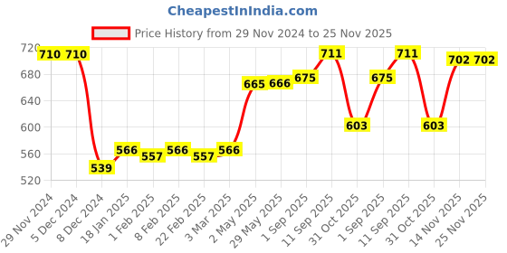 firstcry.com Babyhug Single Jersey Knit Dungaree and Full Sleeves Solid Color T-Shirt Set Garden Theme Print - Blue & White babyhug Price History Graph from 29 Nov 2024 to 25 Nov 2025