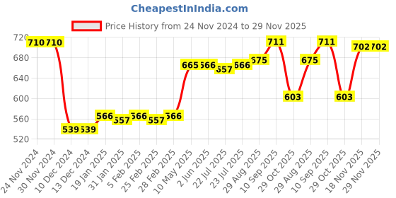 firstcry.com Babyhug Single Jersey Knit Dungaree and Full Sleeves Solid Color T-Shirt Set Garden Theme Print - Blue & White babyhug Price History Graph from 24 Nov 2024 to 28 Nov 2025