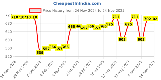 firstcry.com Babyhug Single Jersey Knit Dungaree and Full Sleeves Solid Color T-Shirt Set Garden Theme Print - Blue & White babyhug Price History Graph from 24 Nov 2024 to 24 Nov 2025