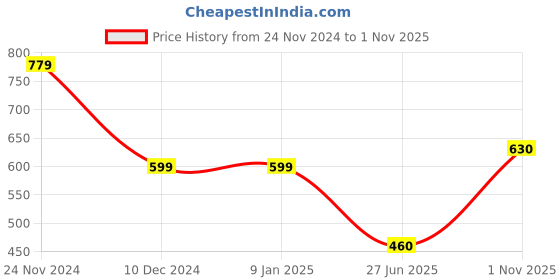 firstcry.com Babyhug Single Jersey Knit Dungaree and Full Sleeves Striped T-Shirt Set Dino Print - Yellow & Blue babyhug Price History Graph from 24 Nov 2024 to 1 Nov 2025