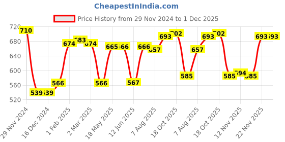 firstcry.com Babyhug Single Jersey Knit Dungaree and Full Sleeves T-Shirt Set with Penguins Print - White & Yellow babyhug Price History Graph from 29 Nov 2024 to 30 Nov 2025
