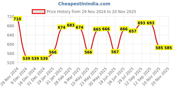 firstcry.com Babyhug Single Jersey Knit Dungaree and Full Sleeves T-Shirt Set with Penguins Print - White & Yellow babyhug Price History Graph from 29 Nov 2024 to 20 Nov 2025